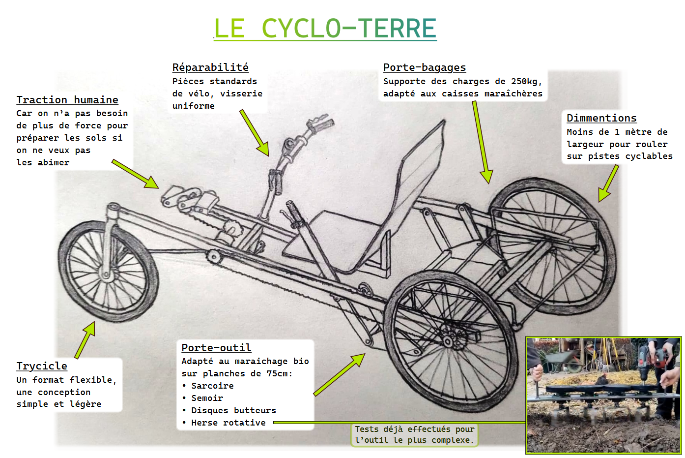 Dessin annoté du Cyclo-Terre : traction humaine, réparabilité, porte-bagages de 250 kg, moins d'un mètre de large, porte-outil pour planches de 75 cm